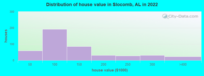 Distribution of house value in Slocomb, AL in 2021