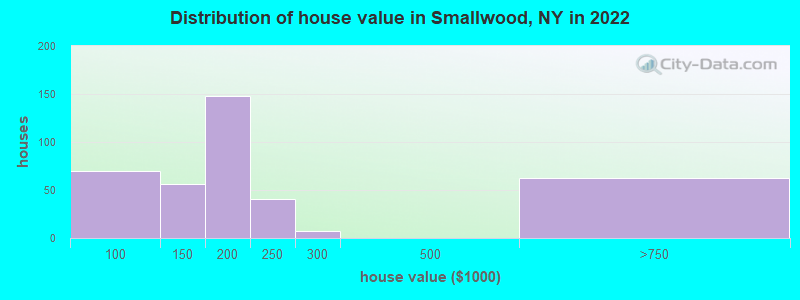 Distribution of house value in Smallwood, NY in 2022