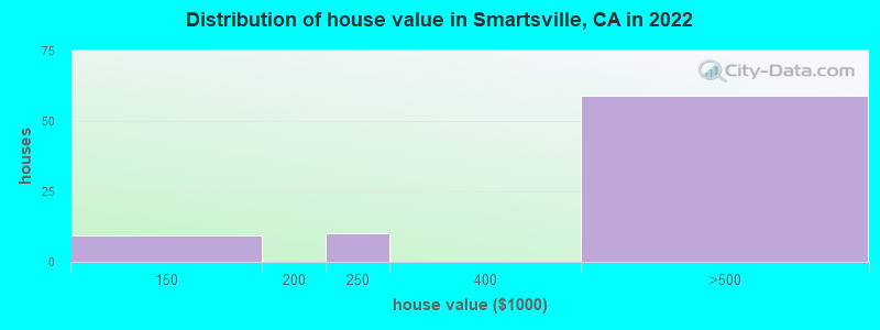 Distribution of house value in Smartsville, CA in 2019