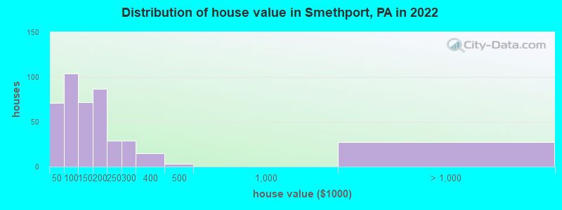 Distribution of house value in Smethport, PA in 2019