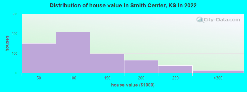 Distribution of house value in Smith Center, KS in 2022