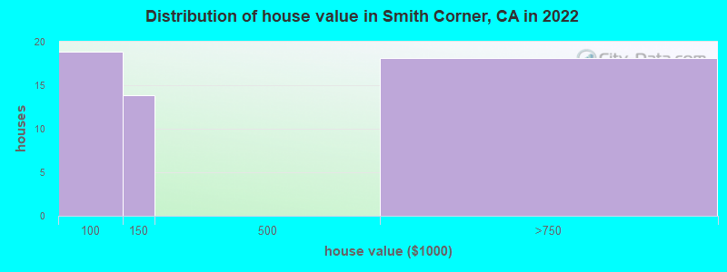 Distribution of house value in Smith Corner, CA in 2022