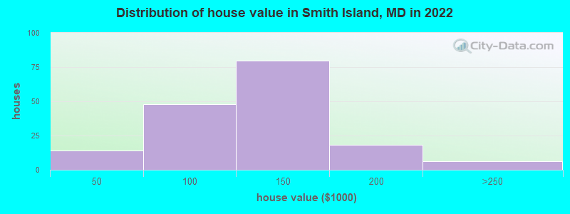 Distribution of house value in Smith Island, MD in 2019