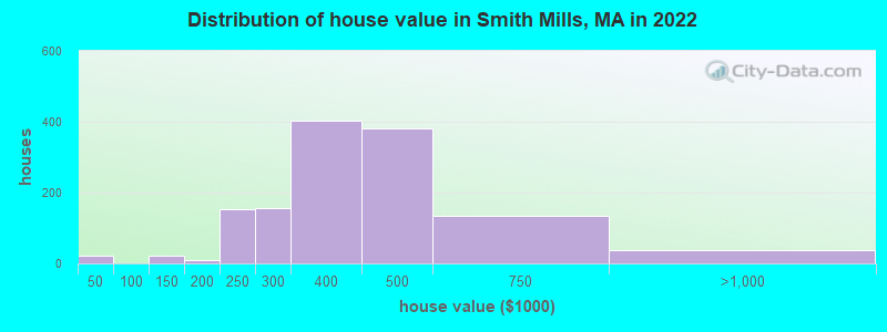 Distribution of house value in Smith Mills, MA in 2022