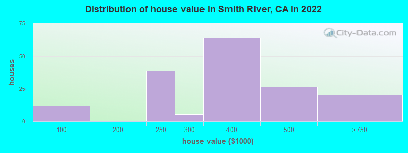 Distribution of house value in Smith River, CA in 2022