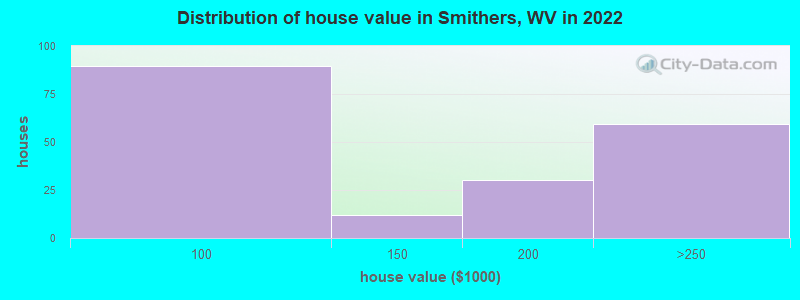Distribution of house value in Smithers, WV in 2022