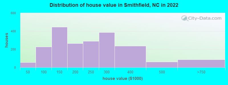 Distribution of house value in Smithfield, NC in 2022