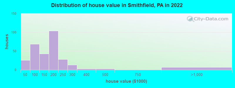 Distribution of house value in Smithfield, PA in 2022