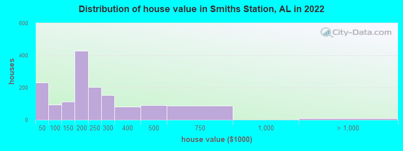 Distribution of house value in Smiths Station, AL in 2022