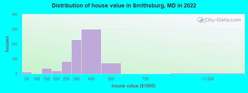 Distribution of house value in Smithsburg, MD in 2019