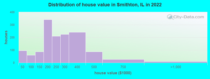 Distribution of house value in Smithton, IL in 2022