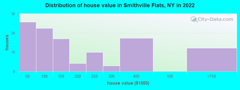 Distribution of house value in Smithville Flats, NY in 2022
