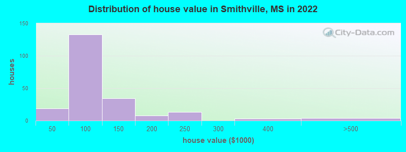 Distribution of house value in Smithville, MS in 2022