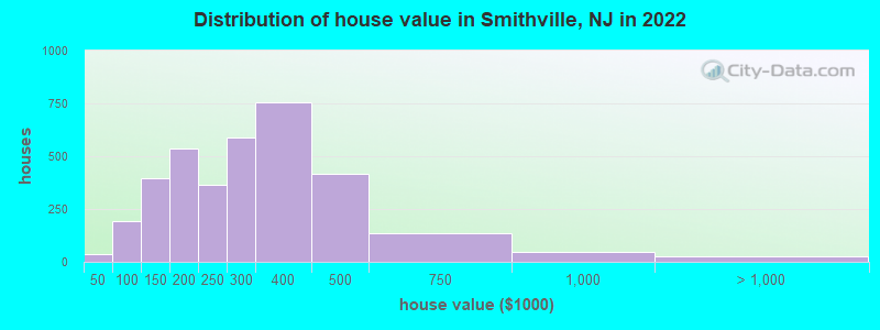 Distribution of house value in Smithville, NJ in 2022