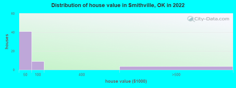 Distribution of house value in Smithville, OK in 2022