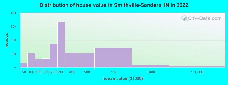 Distribution of house value in Smithville-Sanders, IN in 2022