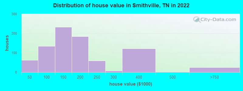 Distribution of house value in Smithville, TN in 2022