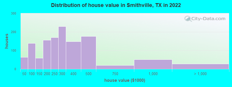 Distribution of house value in Smithville, TX in 2022