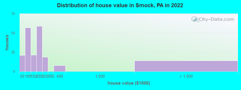 Distribution of house value in Smock, PA in 2022
