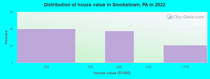 Distribution of house value in Smoketown, PA in 2022
