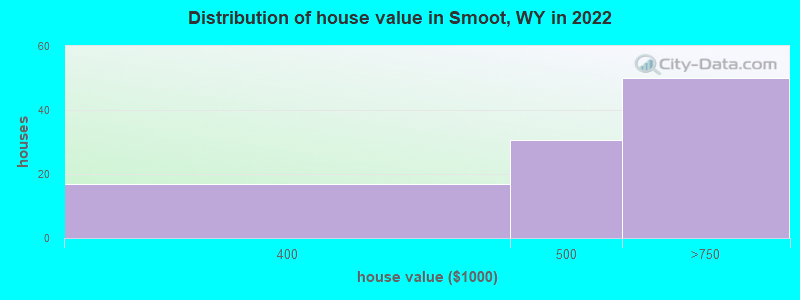 Distribution of house value in Smoot, WY in 2022