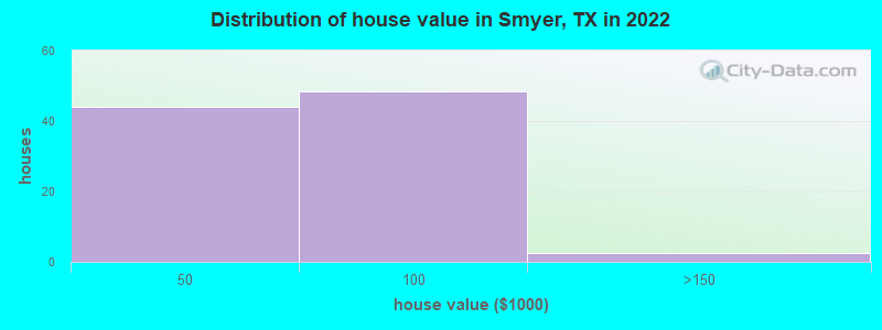 Distribution of house value in Smyer, TX in 2019