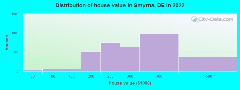 Distribution of house value in Smyrna, DE in 2021