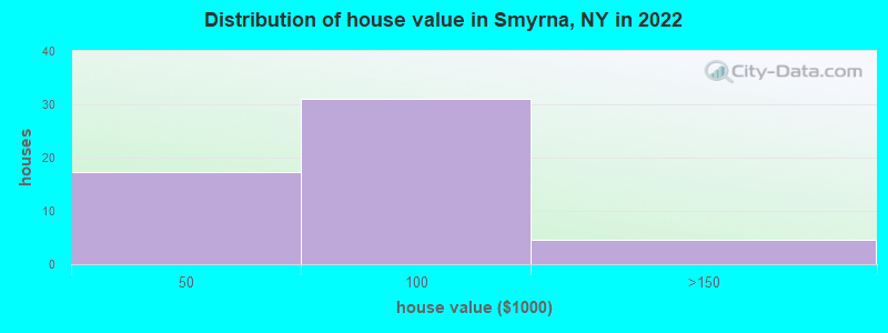 Distribution of house value in Smyrna, NY in 2022