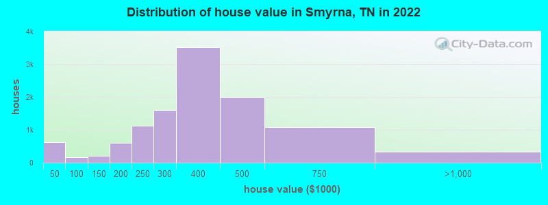 Distribution of house value in Smyrna, TN in 2019