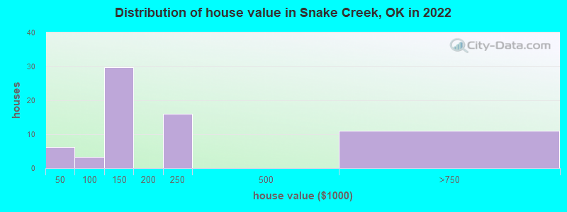 Distribution of house value in Snake Creek, OK in 2022