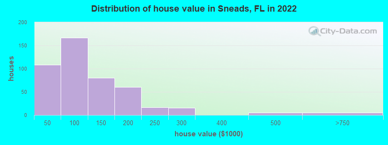 Distribution of house value in Sneads, FL in 2022
