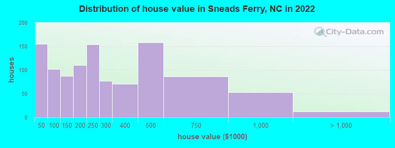 Distribution of house value in Sneads Ferry, NC in 2019