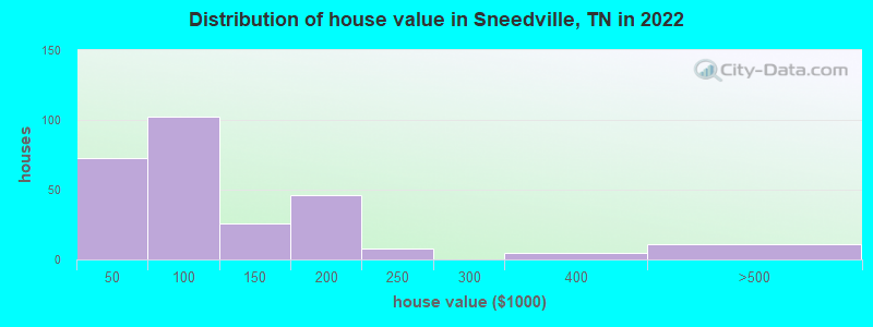 Distribution of house value in Sneedville, TN in 2022