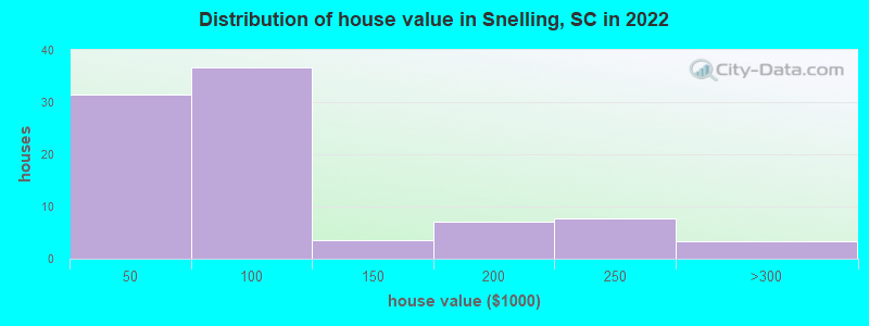 Distribution of house value in Snelling, SC in 2022