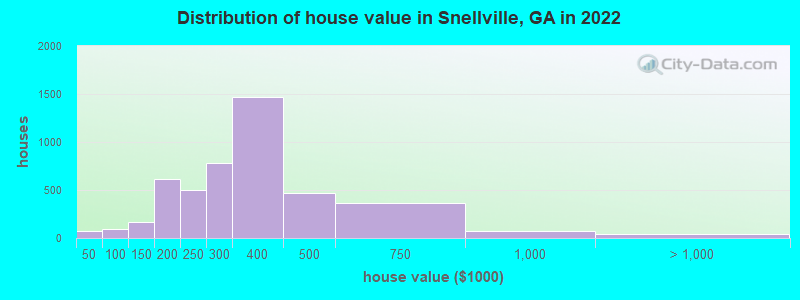Distribution of house value in Snellville, GA in 2019
