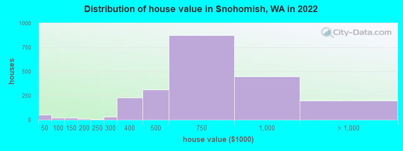 Distribution of house value in Snohomish, WA in 2022