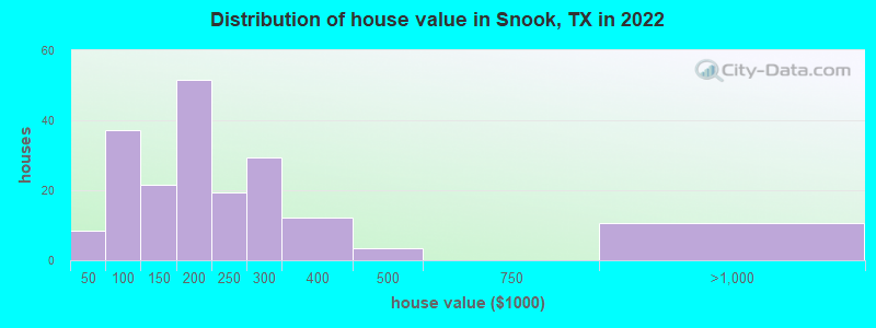 Distribution of house value in Snook, TX in 2022