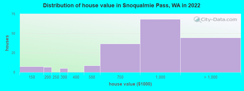 Distribution of house value in Snoqualmie Pass, WA in 2022