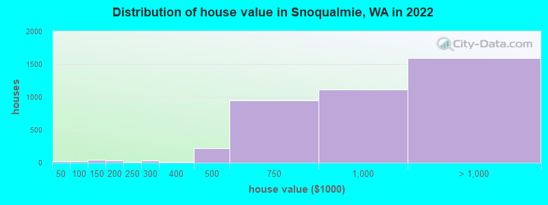 Distribution of house value in Snoqualmie, WA in 2019