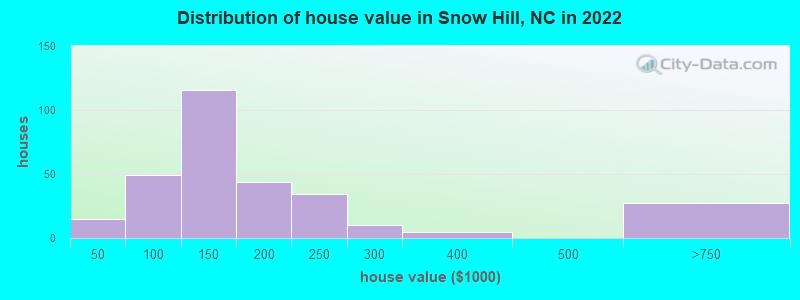 Distribution of house value in Snow Hill, NC in 2019