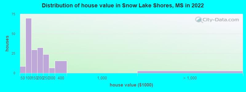 Distribution of house value in Snow Lake Shores, MS in 2019