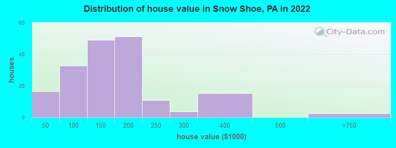 Distribution of house value in Snow Shoe, PA in 2022
