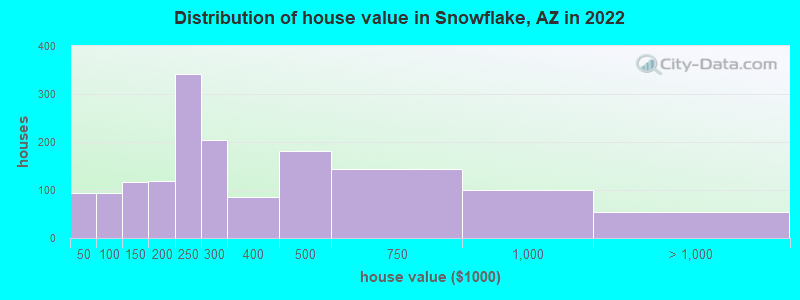 Distribution of house value in Snowflake, AZ in 2019