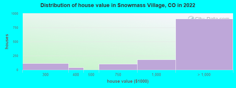 Distribution of house value in Snowmass Village, CO in 2022