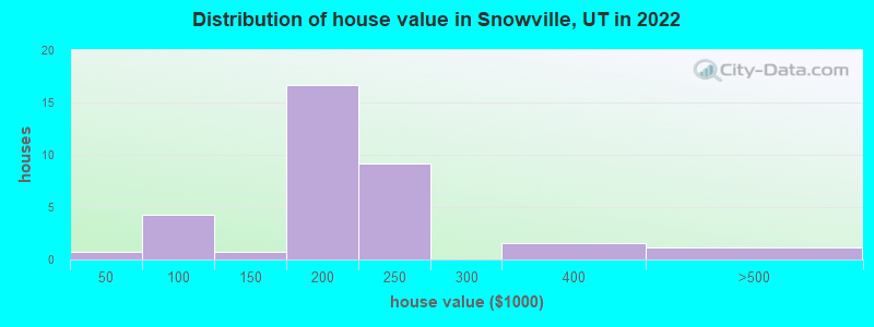 Distribution of house value in Snowville, UT in 2021