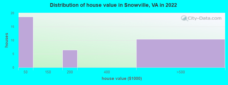 Distribution of house value in Snowville, VA in 2022