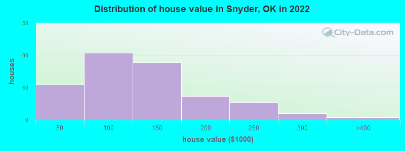 Distribution of house value in Snyder, OK in 2022