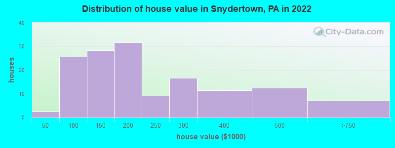 Distribution of house value in Snydertown, PA in 2019