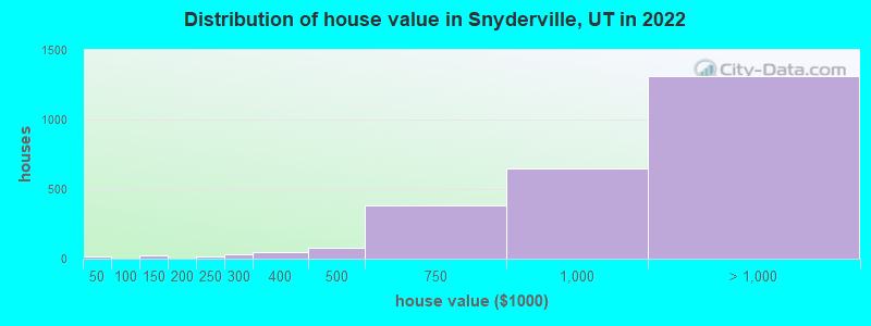 Distribution of house value in Snyderville, UT in 2022