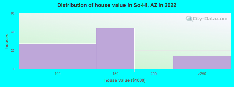 Distribution of house value in So-Hi, AZ in 2022